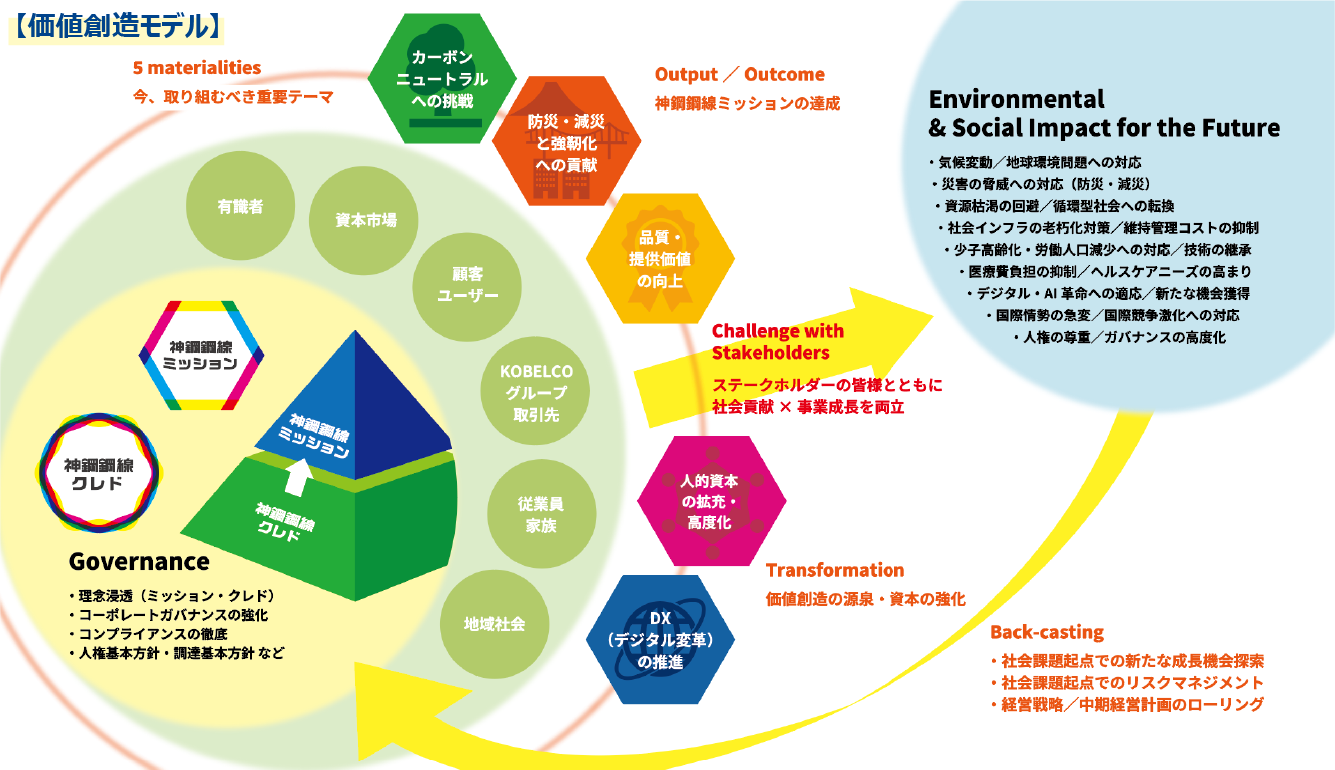 価値創造モデル